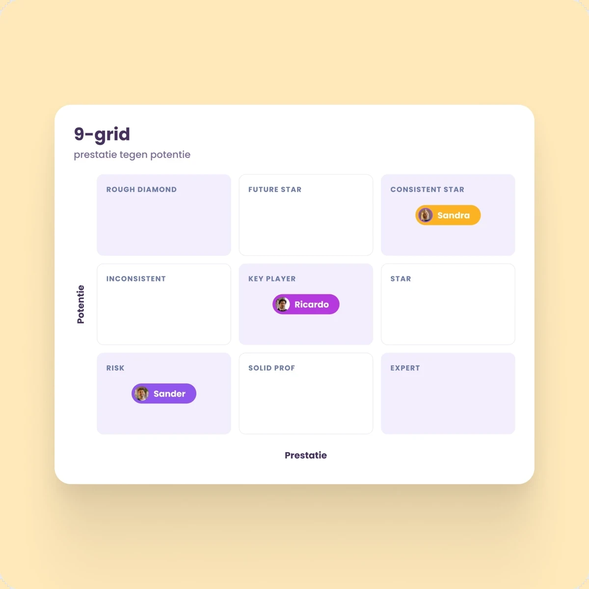 9-grid met prestatie tegen potentieel per medewerker, gebruikt tijdens een kalibratiesessie